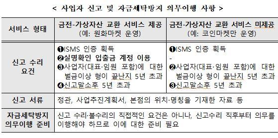 가상화폐 사업자 신고 및 자금세탁방지 의무 이행 사항. 금융위원회 제공