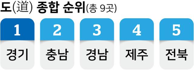 도(道) 종합 순위