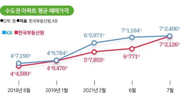 수도권 아파트 평균 매매가격. 그래픽=송정근 기자