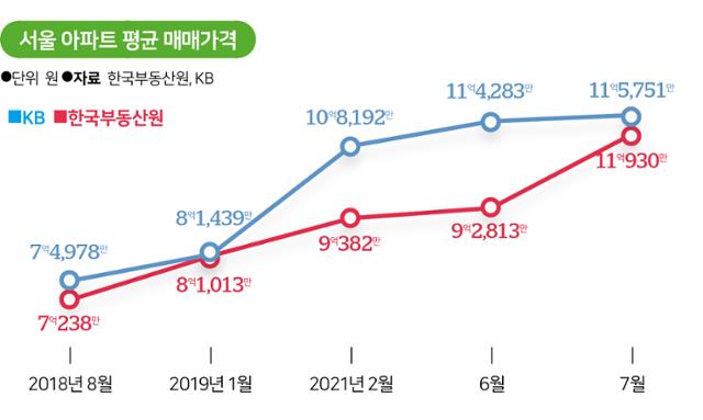 서울 아파트 평균 매매가격. 그래픽=송정근 기자