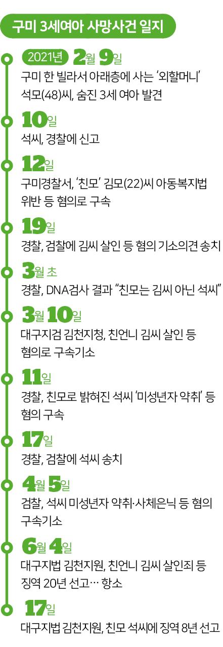 구미 3세여아 사망사건 일지