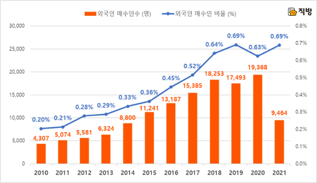 연도별 국내 부동산 매수 외국인 수 및 전체 매수 대비 비중. 2021년은 1~7월간 집계. 직방 제공