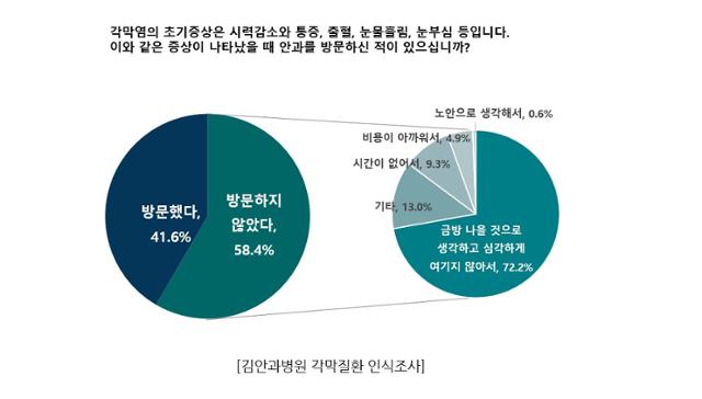 김안과병원 제공