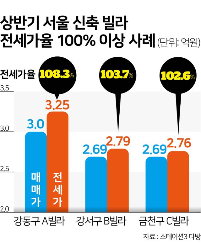 상반기 서울 신축 빌라 전세가율 100% 이상 사례. 그래픽=김문중 기자