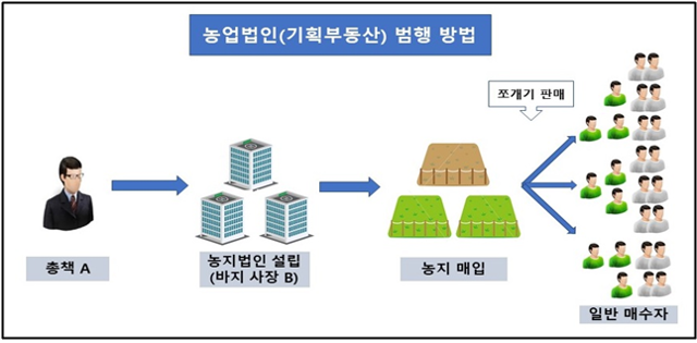 농업법인을 이용한 기획부동산 범행수법. 충남경찰청 제공