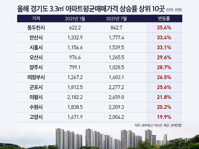 올해 경기 지자체 평당 아파트 가격 상승률. 경제만랩 제공