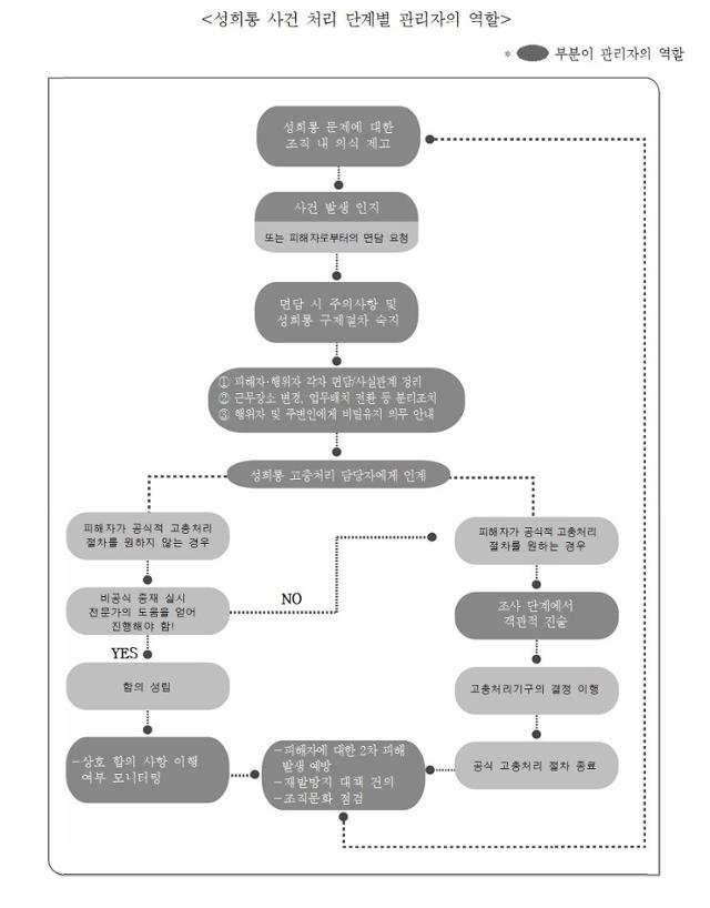 공공기관 성희롱 및 성폭력 사건 발생 시 관리자의 역할을 도식화해 정리한 자료. 여가부 제공