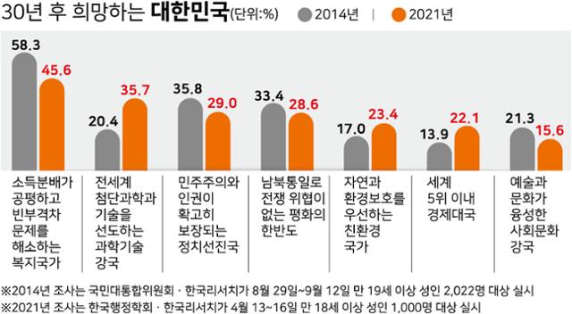 30년 후 희망하는 대한민국. 그래픽=강준구 기자