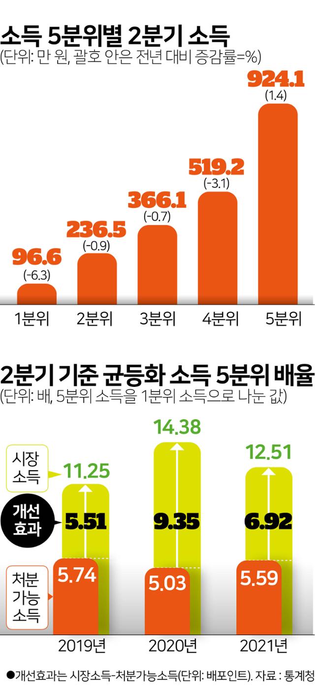 소득 5분위별 2분기 소득