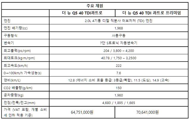 아우디 코리아, 더 뉴 Q5 40 TDI 출시