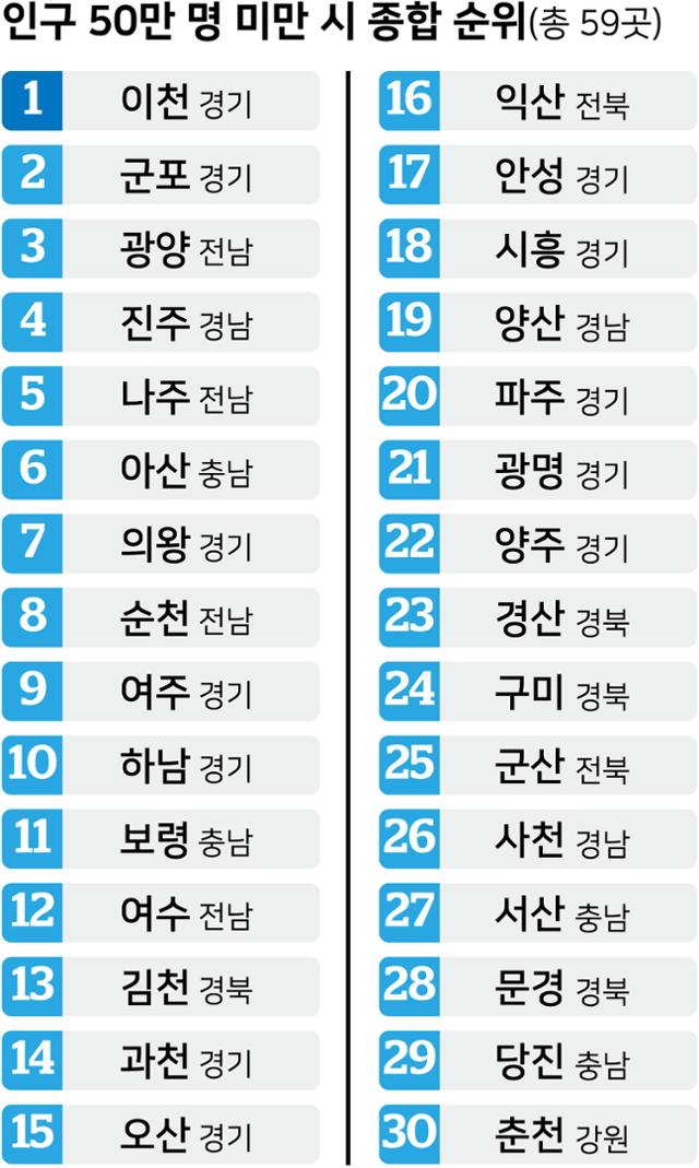 시각물_인구 50만 명 미만 시 종합 순위