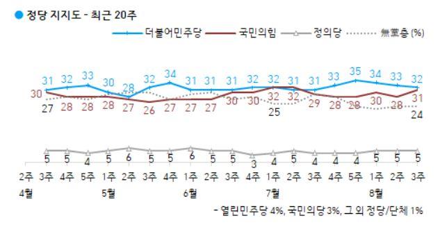 한국갤럽 주간 여론조사 정당 지지도 추이.