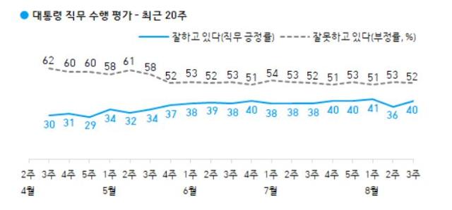 한국갤럽 주간 여론조사 대통령 국정 평가 추이.