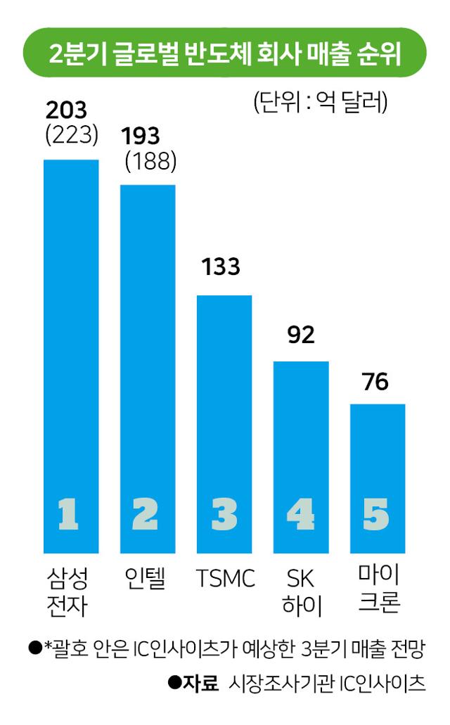 2분기 글로벌 반도체 회사 매출 순위