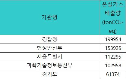 공공 부문 배출량 통계 상위 5개 기관. 자료: 국가온실가스종합관리시스템