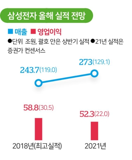 삼성전자는 올 상반기 130조 원에 가까운 매출을 거두면서 역대 최고였던 2018년 상반기 기록을 갈아치웠다.