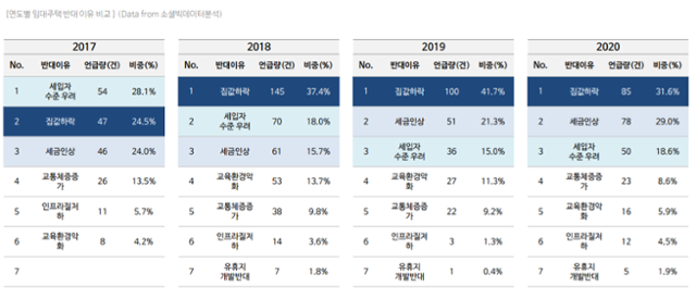 연도별 임대주택 반대 이유. 한국토지주택공사 제공