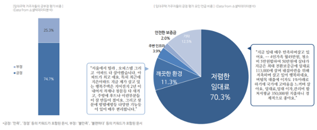 공공임대주택 거주자들의 긍정, 부정 평가 비중. 한국토지주택공사 제공