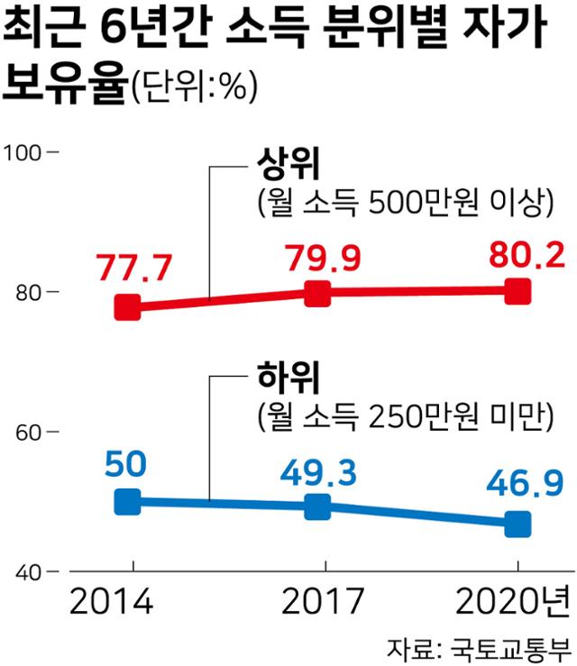 최근 6년간 소득 분위별 자가 보유율. 그래픽=강준구 기자