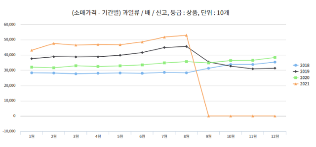 좀처럼 떨어지지 않는 배 가격. 한국농수산식품유통공사 농산물유통정보 캡처