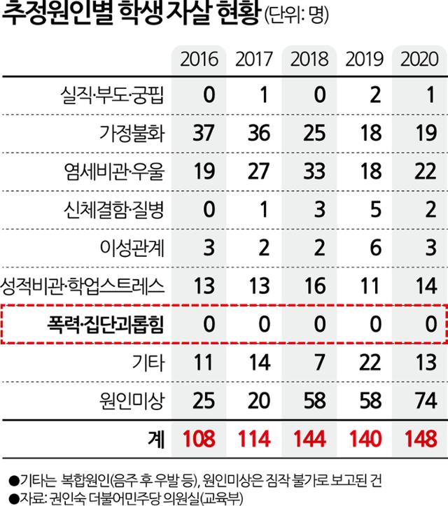 최근 5년간 추정원인별 학생 자살 현황. 교육부는 폭력·집단괴롭힘으로 극단적 선택을 한 학생이 0건으로 집계했다. 지난해 학폭으로 사망한 혜린이의 죽음이 원인미상으로 집계되는 등 학생들의 죽음에 대한 교육당국의 분석이 제대로 이뤄지지 않고 있다. 김문중 기자