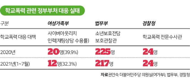 학교폭력 관련 정부부처 대응 실태. 박구원 기자