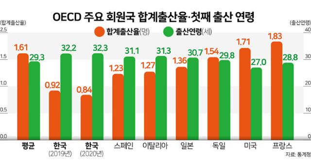 OECD 주요 회원국 합계출산율·첫째 출산 연령