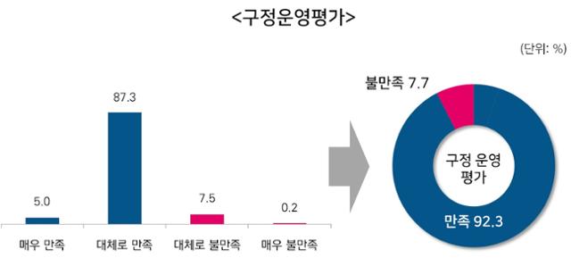 [클릭! 자치뉴스] 성동구민  10명 중 8명 "구 위상 높아졌다"  外 - Vimarsana News