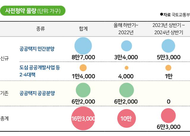 사전청약 물량. 그래픽=신동준 기자