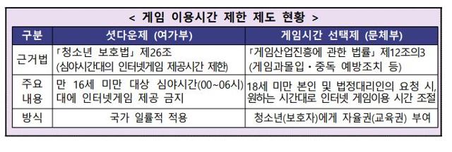 정부의 개편 방침과 국회 입법에 따라 여성가족부 소관 '강제 셧다운제'는 폐지되고 문화체육관광부 소관 '게임 시간 선택제'로 일원화된다. 정부 설명자료 캡처