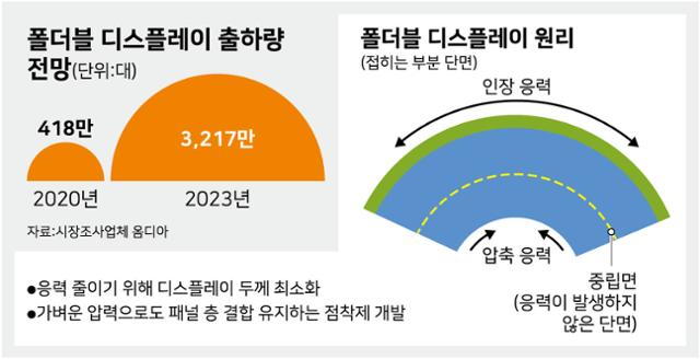 시각물_폴더블 디스플레이 출하량 전망