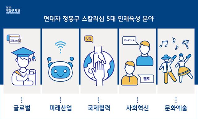 현대차 정몽구 재단 '현대차 정몽구 스칼러십' 5대 인재 육성 분야. 현대차 정몽구 재단 제공