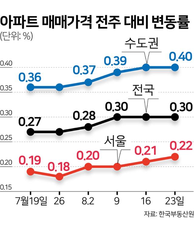 아파트 매매가격 전주 대비 변동률. 그래픽=김문중 기자