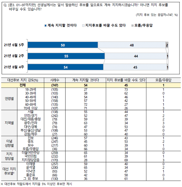 8월 4주차 대선후보 지지 강도 조사 결과. 전국지표조사(NBS) 홈페이지 캡처