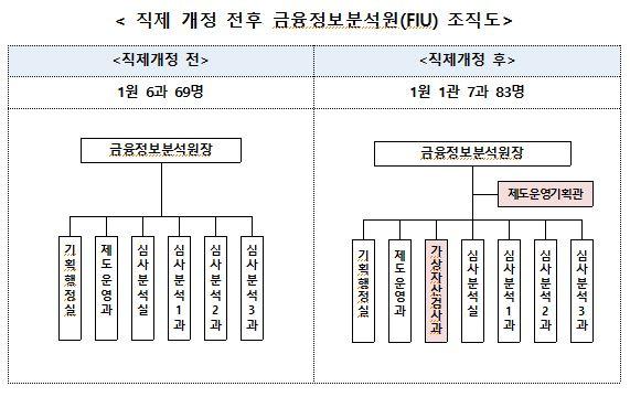 직제 개정 전후 FIU 조직도. 금융위원회 제공