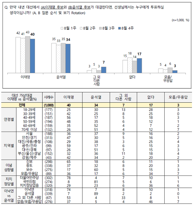 8월 4주차 '이재명 경기지사 대 윤석열 전 검찰총장' 간의 양자대결 결과. 전국지표조사(NBS) 홈페이지 캡처