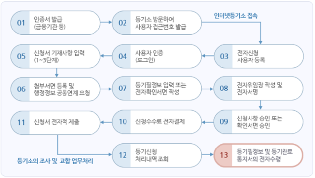 대법원 인터넷등기소를 통한 온라인 소유권 이전등기 신청 절차. 인터넷등기소 캡처