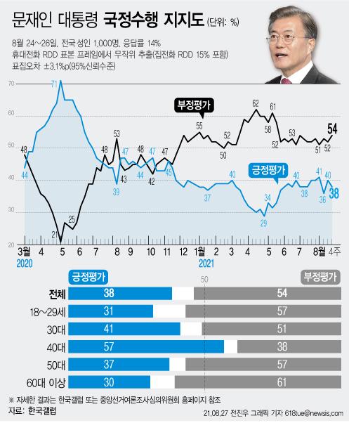 한국갤럽은 8월 4주차 문재인 대통령의 직무수행 평가를 조사한 결과 38%가 긍정평가를 기록했다고 27일 밝혔다. 부정평가는 54%다. 뉴시스