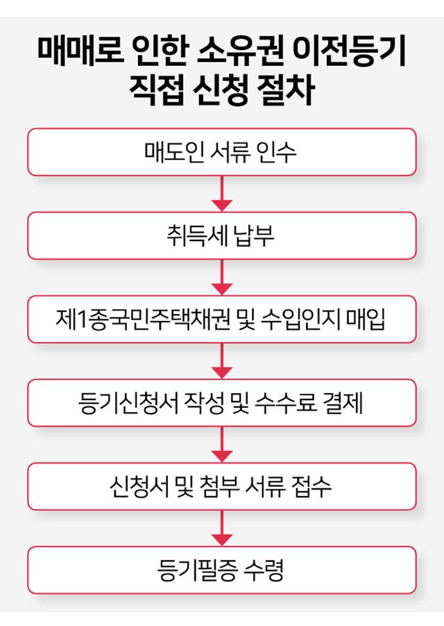 매매로 인한 소유권 이전등기 직접 신청 절차. 그래픽=김문중 기자