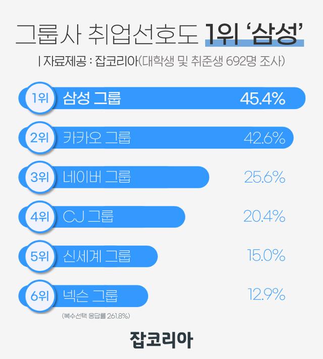 대학생·취준생이 가장 취업하고 싶은 곳 1위는 삼성, 2위는? - Vimarsana News
