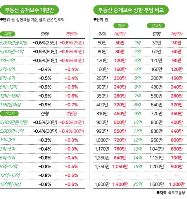 부동산 중개보수 상한 부담 비교. 그래픽=송정근 기자