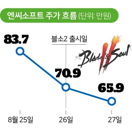 시각물_엔씨소프트 주가 흐름