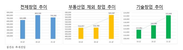 2019~2021년 상반기 신규 창업 규모 추이. 중소기업벤처부 제공