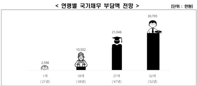 생산가능인구 1인당 국가채무 증가 예상치. 한국경제연구원 제공