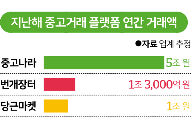 지난해 중고거래 플랫폼 연간 거래액. 그래픽=김대훈 기자