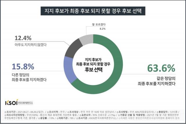 지지 후보가 최종 후보가 되지 못할 경우 선택에 대한 조사 결과. 한국사회여론연구소 제공