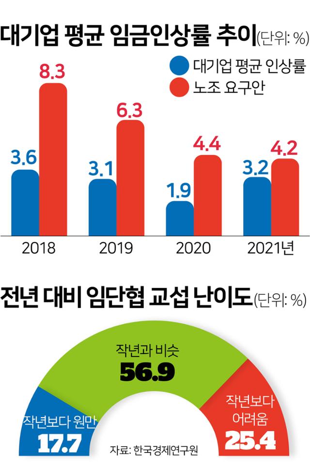 시각물_대기업 평균 임금인상률 추이