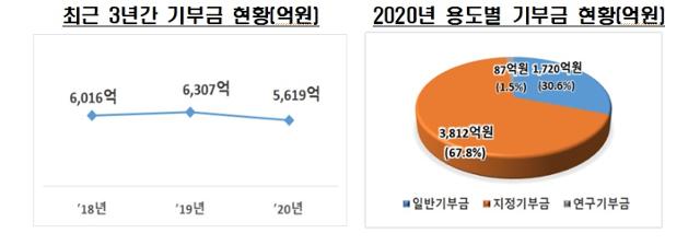 교육부 제공