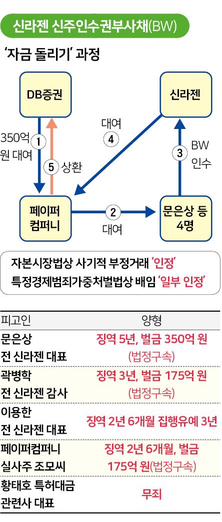 신라젠 신주인수권부사채