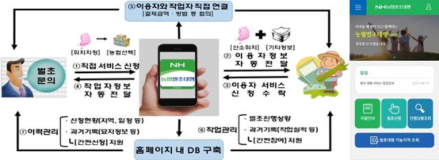 농협이 올해 서비스 예정인 'NH농협 벌초대행' 애플리케이션. 농협중앙회 제공